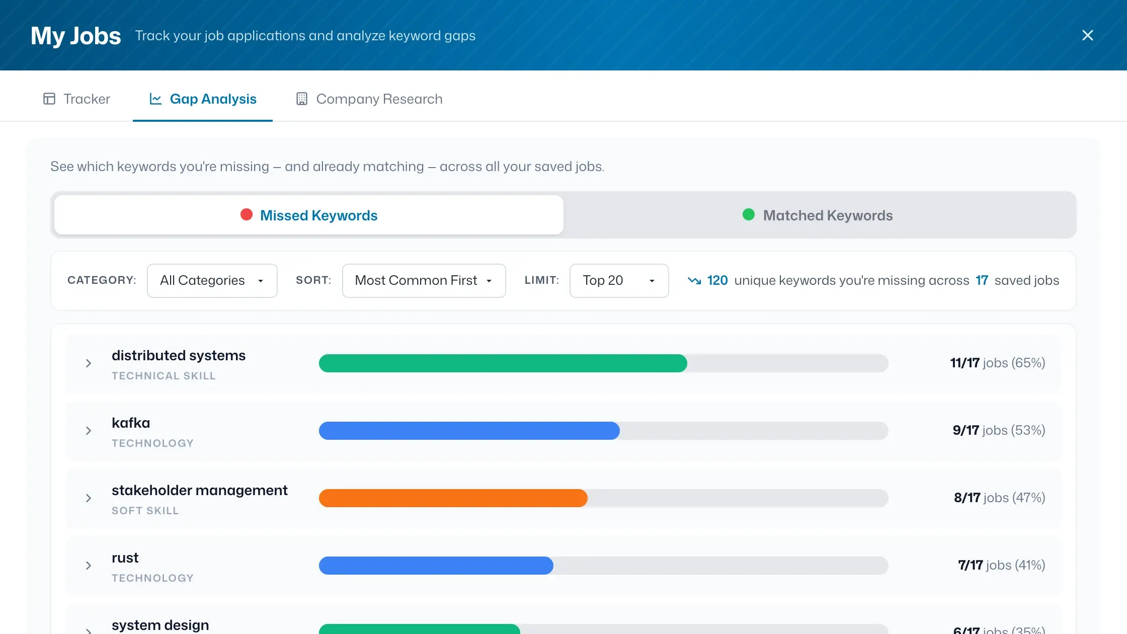 Skill gap analysis showing the keywords you're missing across 17 tracked jobs, ranked by how many roles ask for them