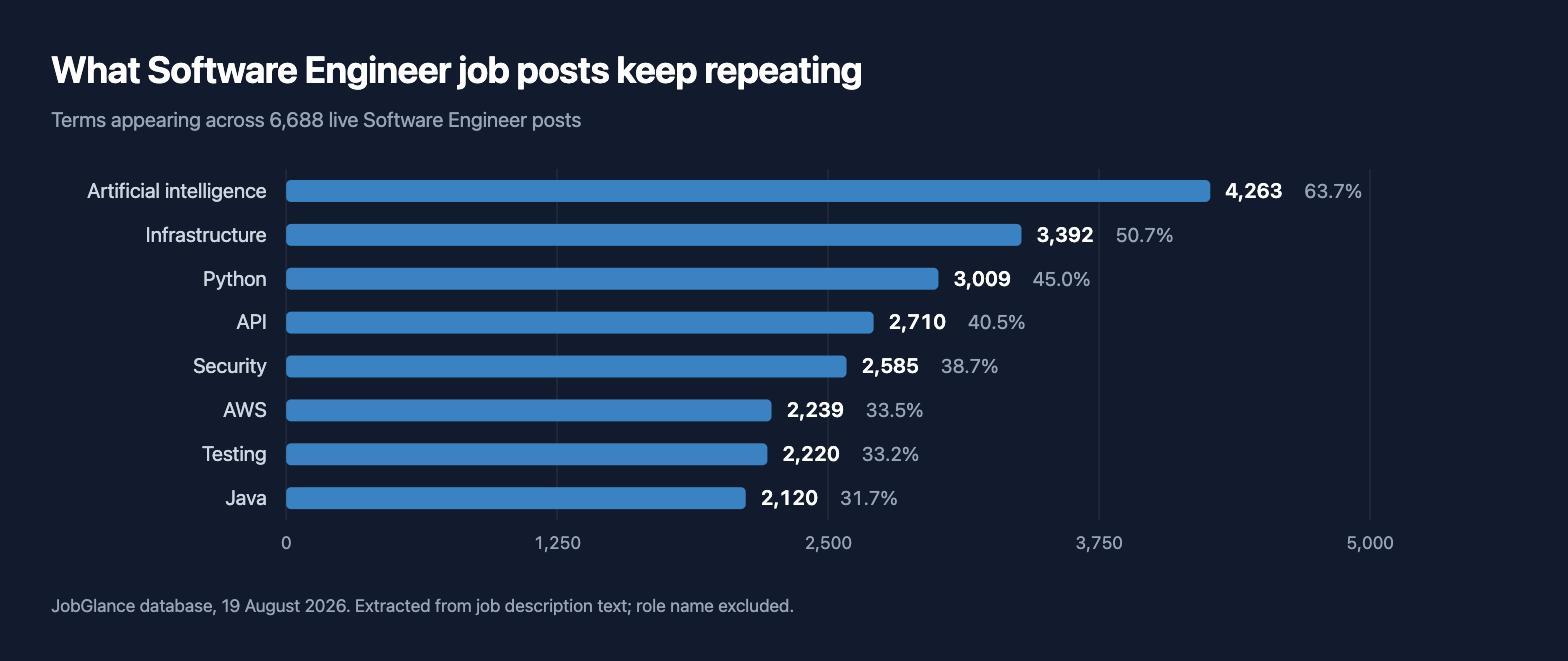 Bar chart of the eight terms most often found in Software Engineer job posts: artificial intelligence 63.7%, infrastructure 50.7%, Python 45.0%, API 40.5%, security 38.7%, AWS 33.5%, testing 33.2%, Java 31.7%