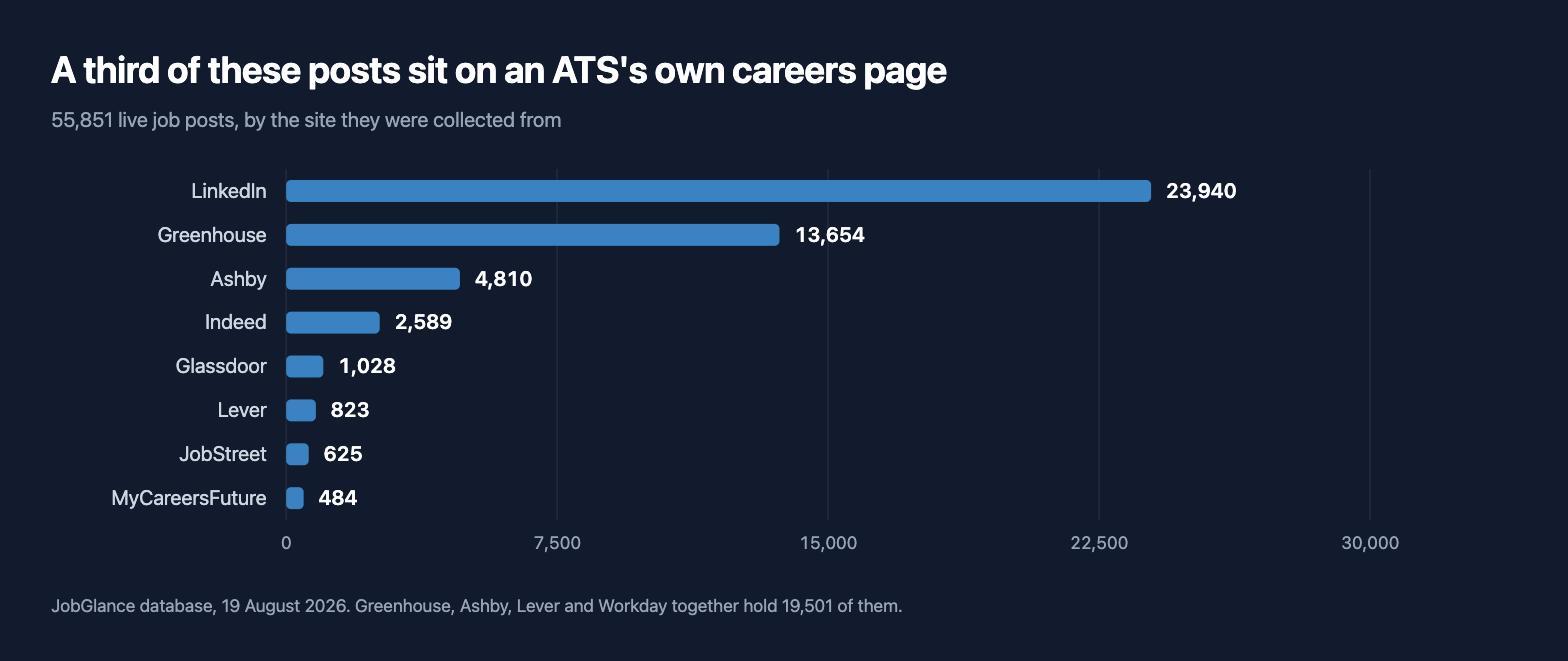 Bar chart of where 55,851 live job posts were collected from: LinkedIn 23,940, Greenhouse 13,654, Ashby 4,810, Indeed 2,589, Glassdoor 1,028, Lever 823, JobStreet 625, MyCareersFuture 484