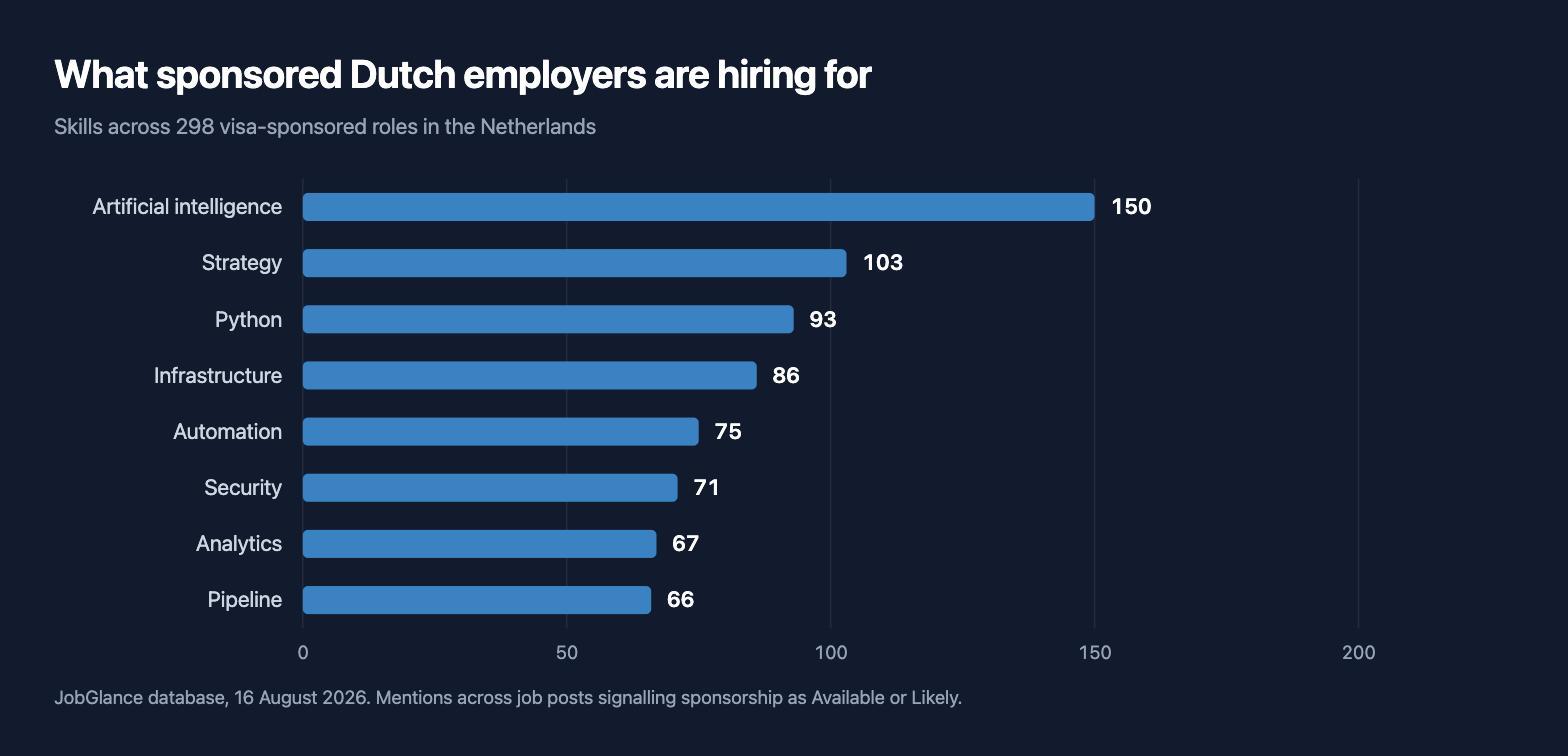 Bar chart of skills in Dutch visa-sponsored job posts: artificial intelligence 150 mentions, strategy 103, Python 93, infrastructure 86, automation 75, security 71, analytics 67, pipeline 66