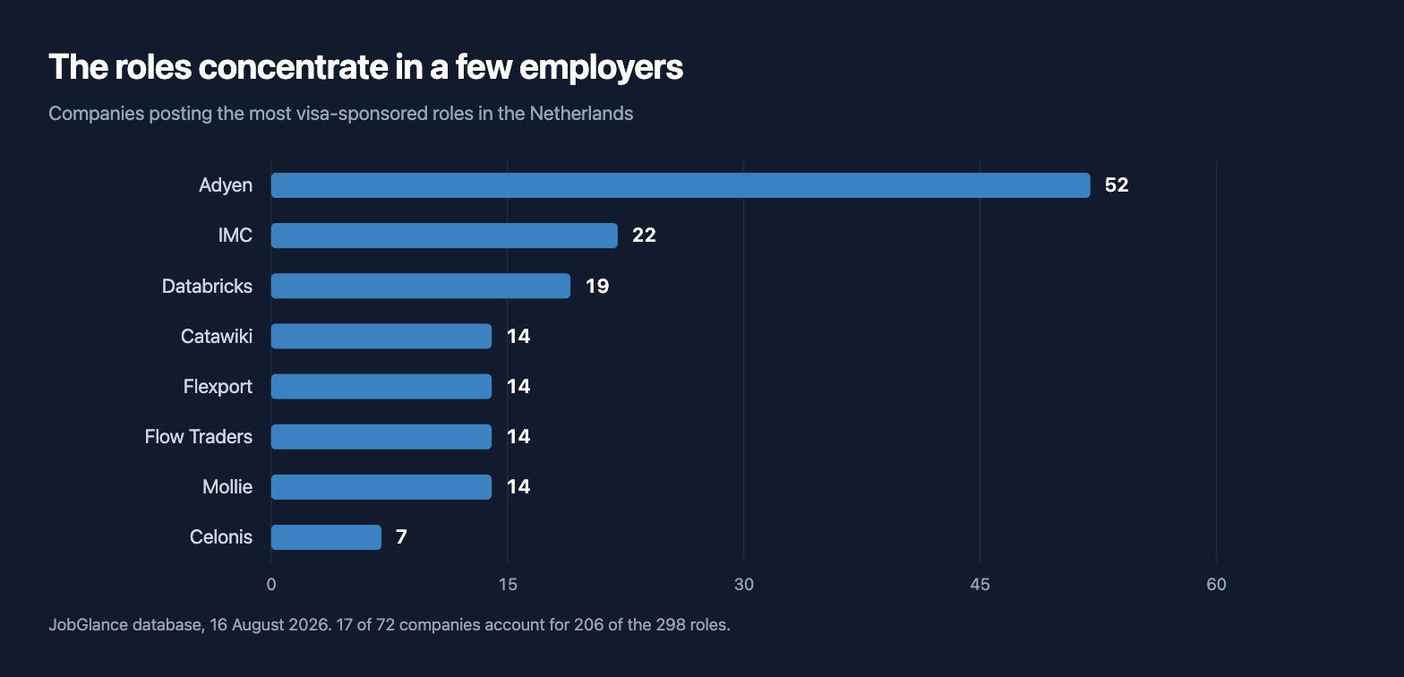 Bar chart of companies posting the most visa-sponsored roles in the Netherlands: Adyen 52, IMC 22, Databricks 19, Catawiki 14, Flexport 14, Flow Traders 14, Mollie 14, Celonis 7