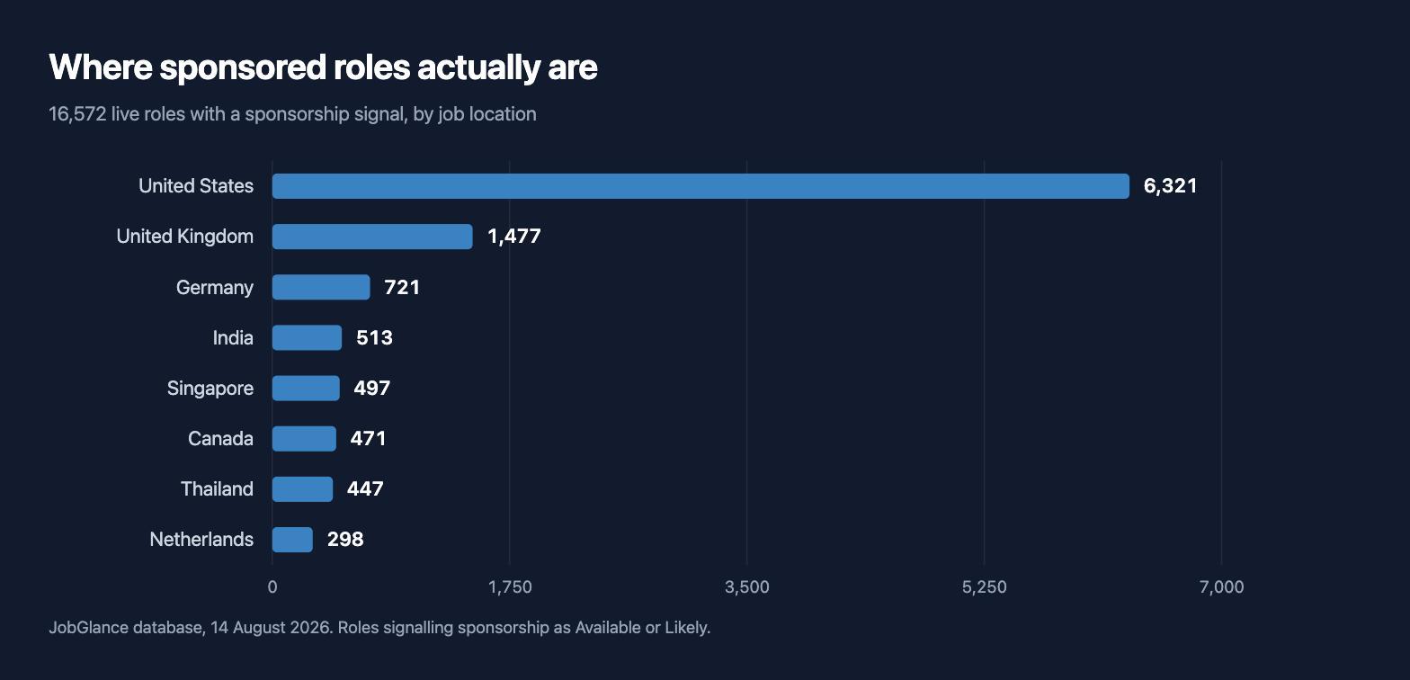 Horizontal bar chart of live sponsored roles by job location: United States 6,321, United Kingdom 1,477, Germany 721, India 513, Singapore 497, Canada 471, Thailand 447, Netherlands 298
