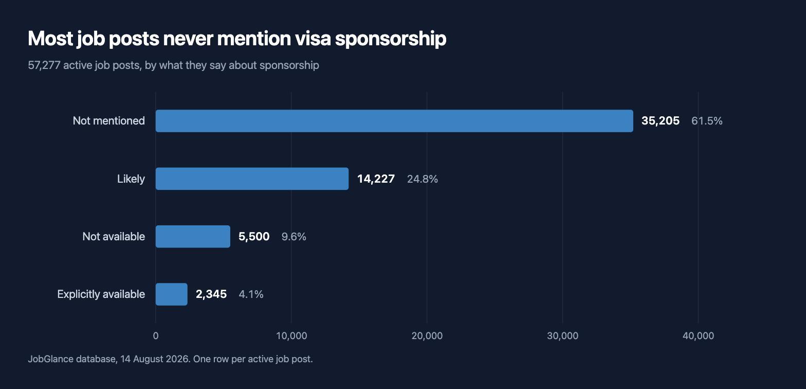 Bar chart of 57,277 active job posts by sponsorship signal: not mentioned 35,205 (61.5%), likely 14,227 (24.8%), not available 5,500 (9.6%), explicitly available 2,345 (4.1%)