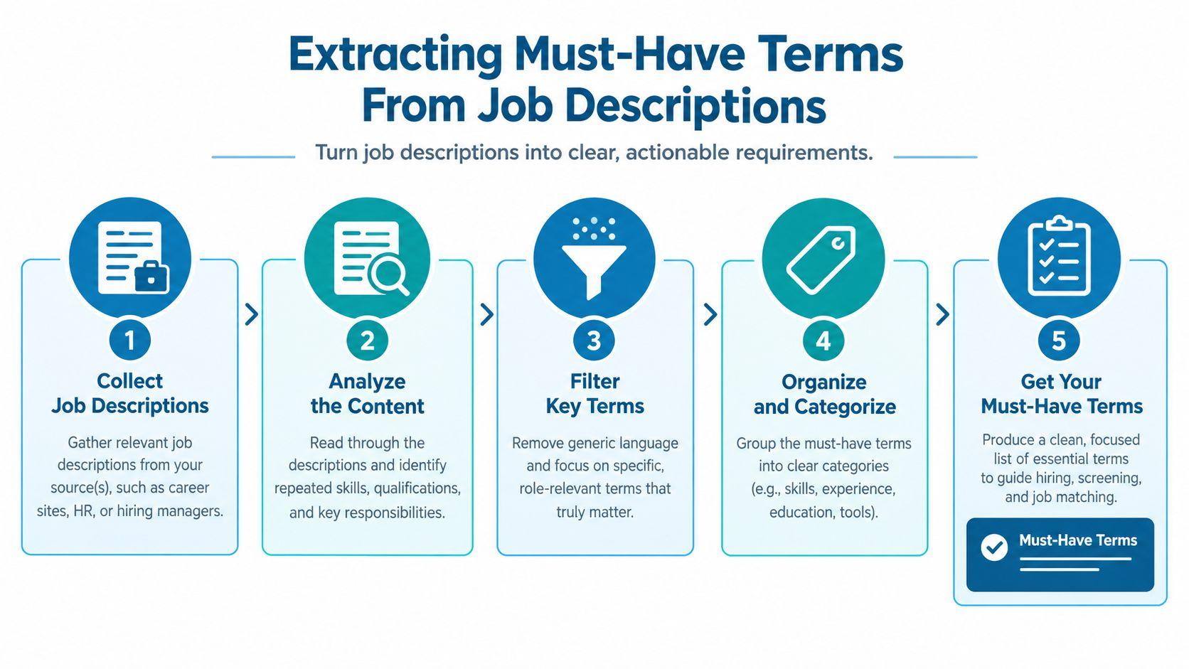 A five-step infographic showing how to extract and organize must-have keywords from job descriptions for hiring.