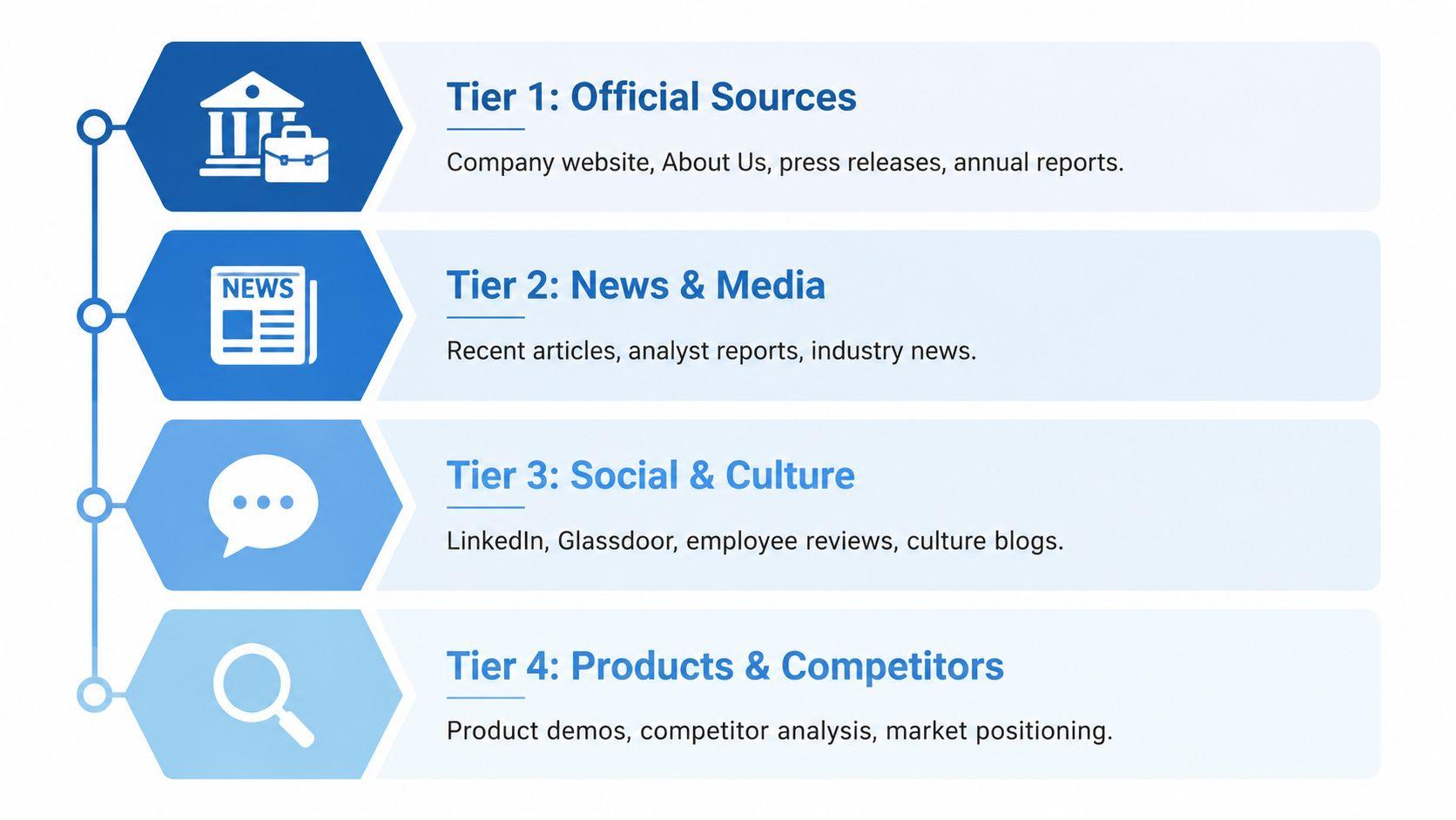 A four-tier infographic illustrating a structured approach to researching a company, categorized from official sources to competitors.