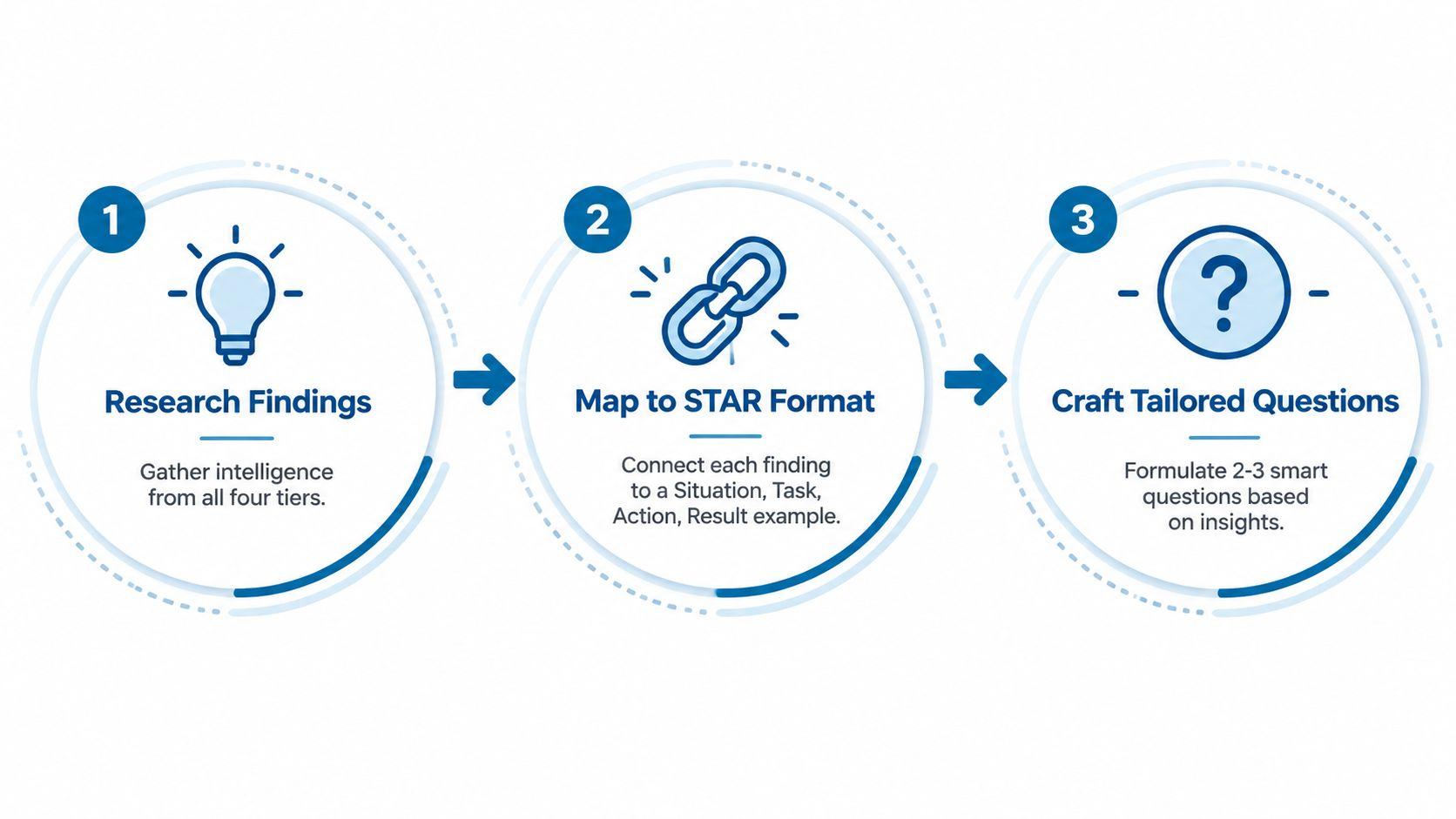 A three-step infographic showing how to prepare for interviews by researching, mapping to STAR, and crafting questions.