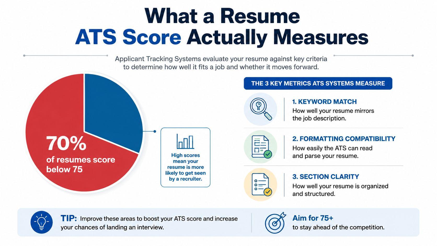 An infographic explaining how Applicant Tracking Systems evaluate resume scores based on keywords, formatting, and clarity.