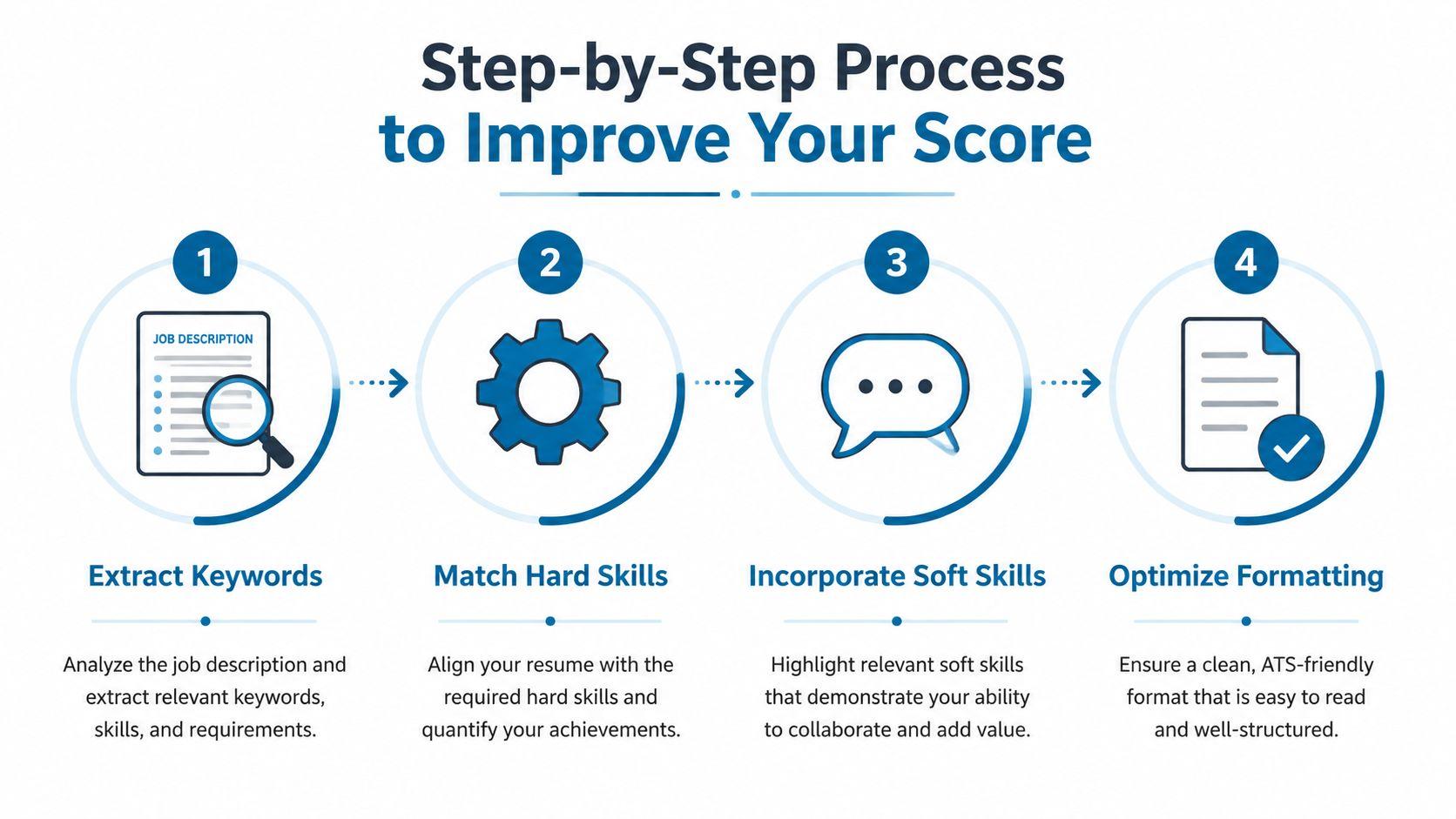 A four-step infographic illustrating how to improve your resume score for better job application results.