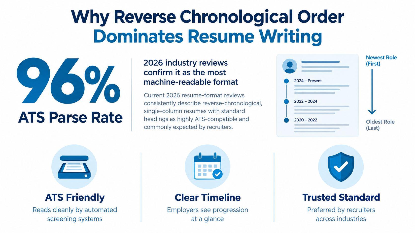 An infographic explaining why reverse-chronological order is the most effective format for modern resumes.