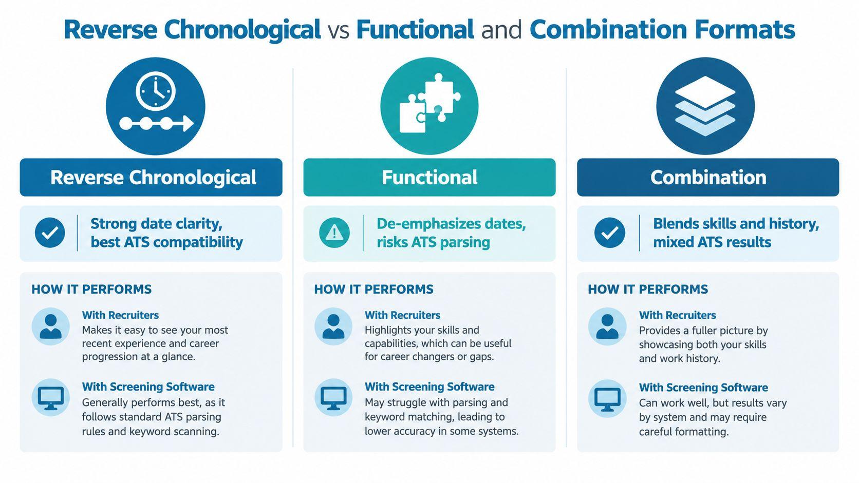 A comparison chart showing the differences between reverse chronological, functional, and combination resume formats and their performance.