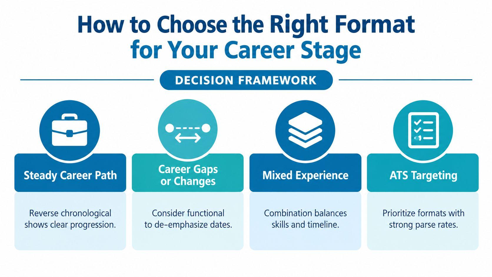 A decision framework infographic explaining how to choose the right resume format for different career stages.
