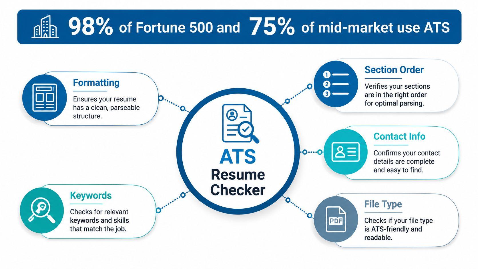 An infographic showing how an ATS resume checker evaluates formatting, section order, keywords, contact info, and file types.