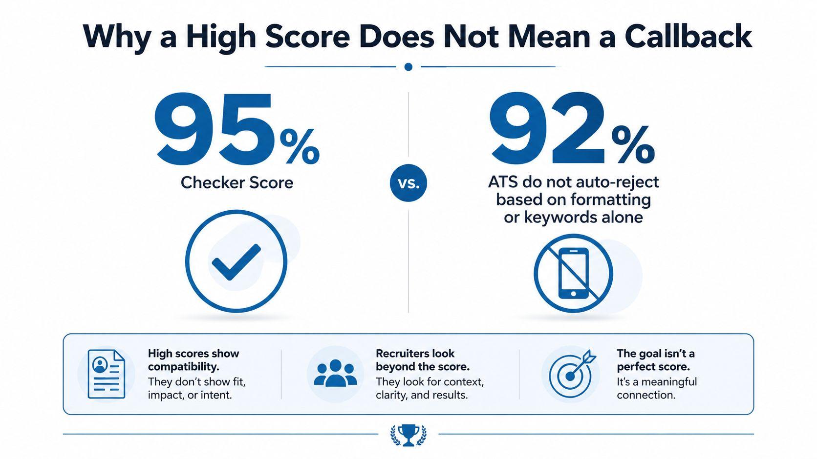 An infographic explaining why a high ATS resume checker score does not guarantee a job interview callback.