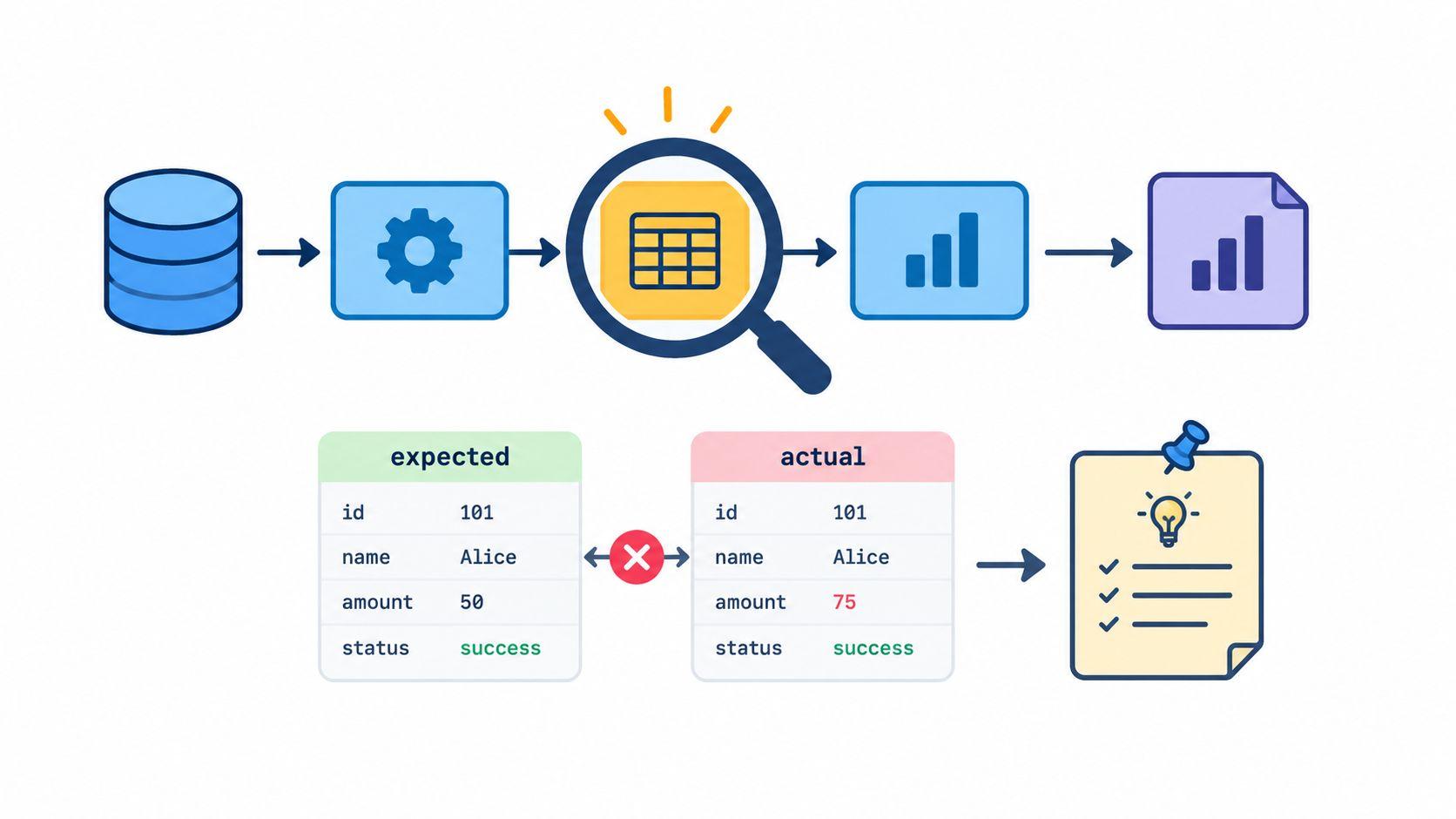 A diagram illustrating data pipeline monitoring and comparison between expected and actual data table results.