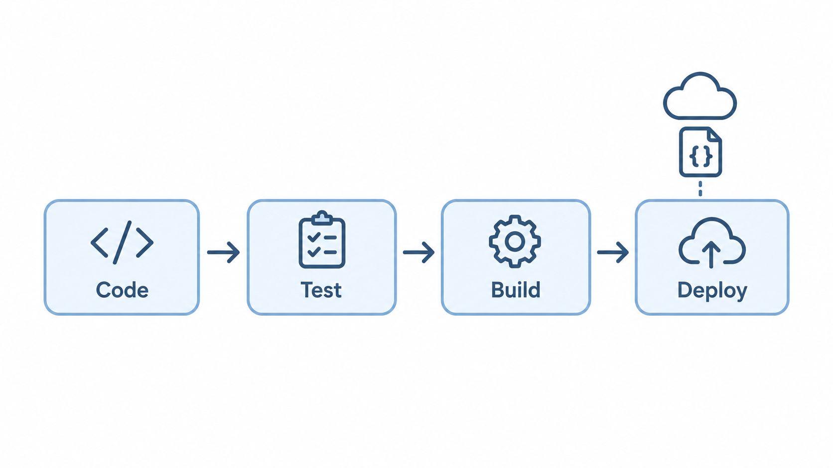 A simple flowchart illustrating the DevOps cycle including the steps for code, test, build, and deploy.