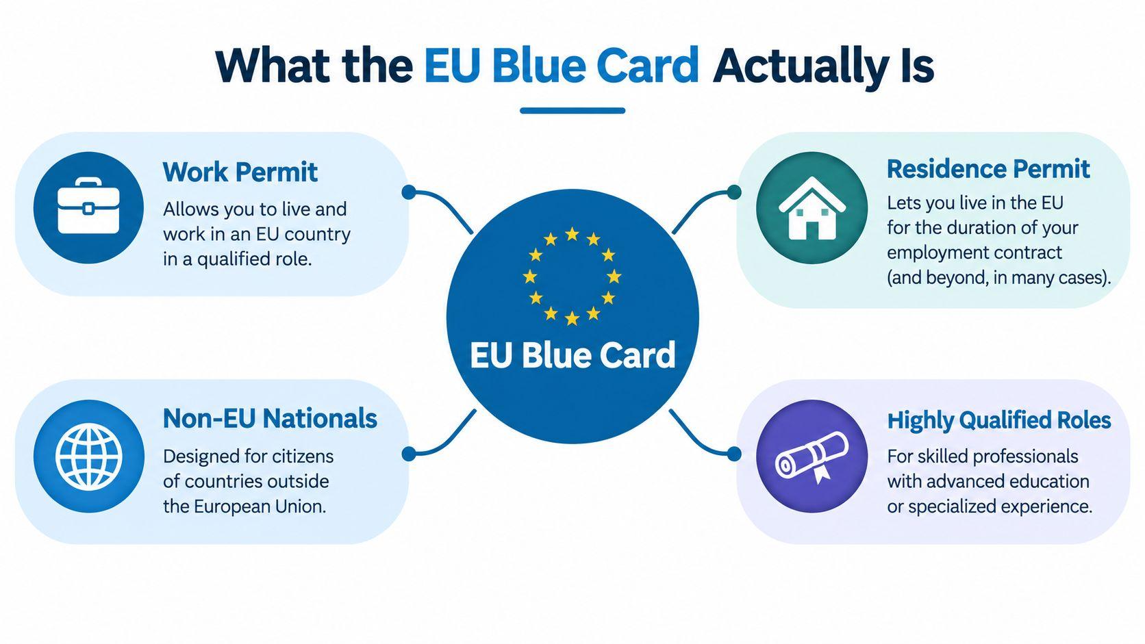 An infographic explaining the EU Blue Card for non-EU nationals as a work and residence permit.