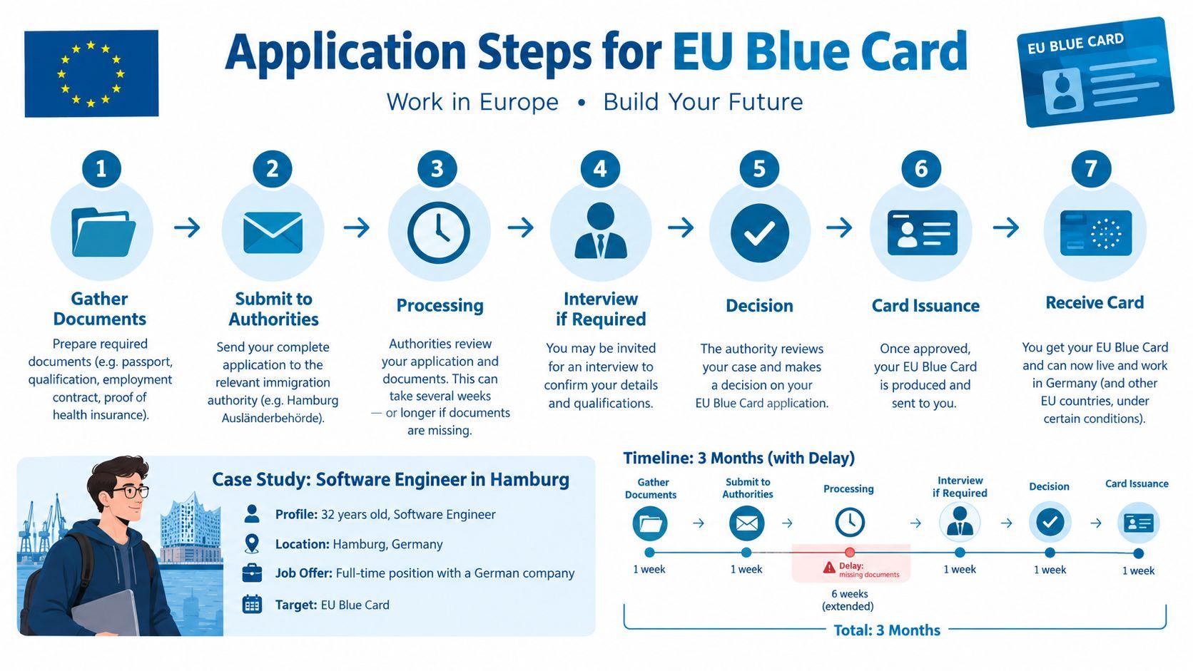 An infographic detailing the seven steps to apply for an EU Blue Card, including a sample timeline.