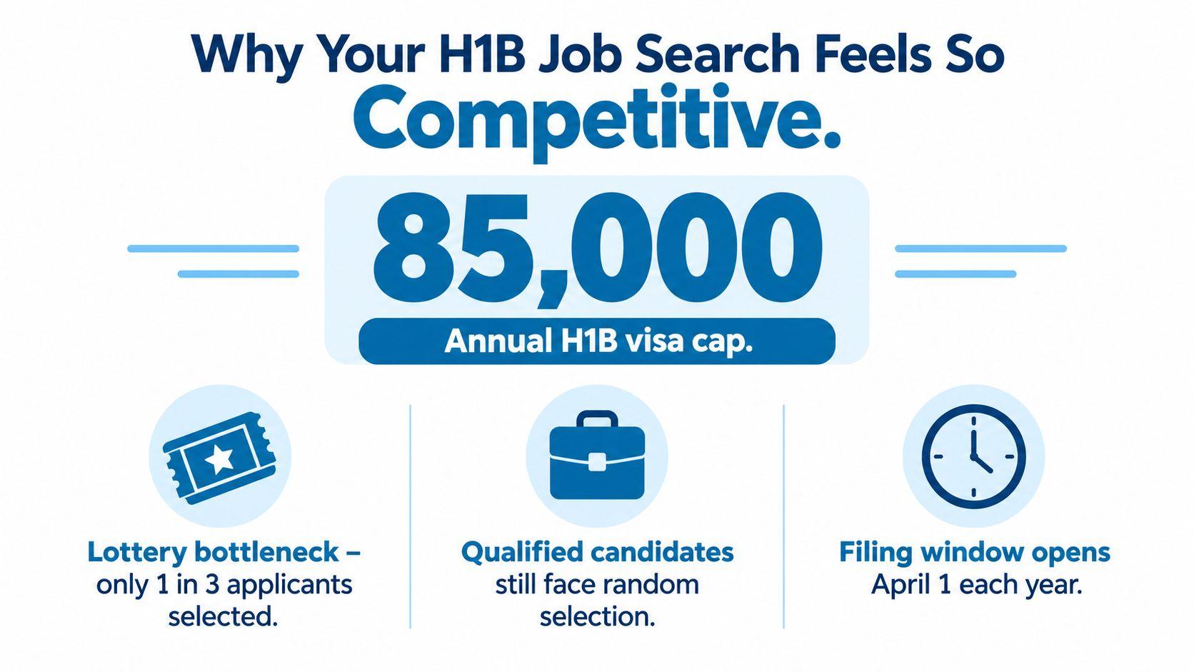 An infographic showing the 85,000 annual H1B visa cap and explaining the competitive nature of the selection process.