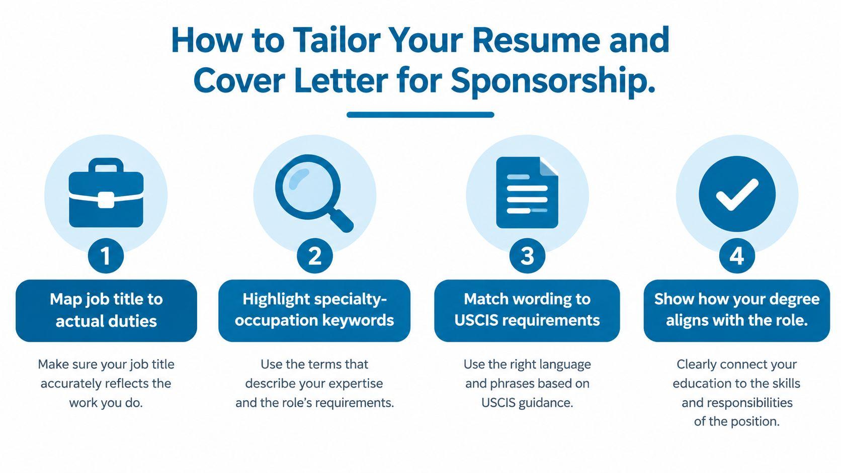 An infographic showing four steps to tailor your resume and cover letter for H1B visa sponsorship.