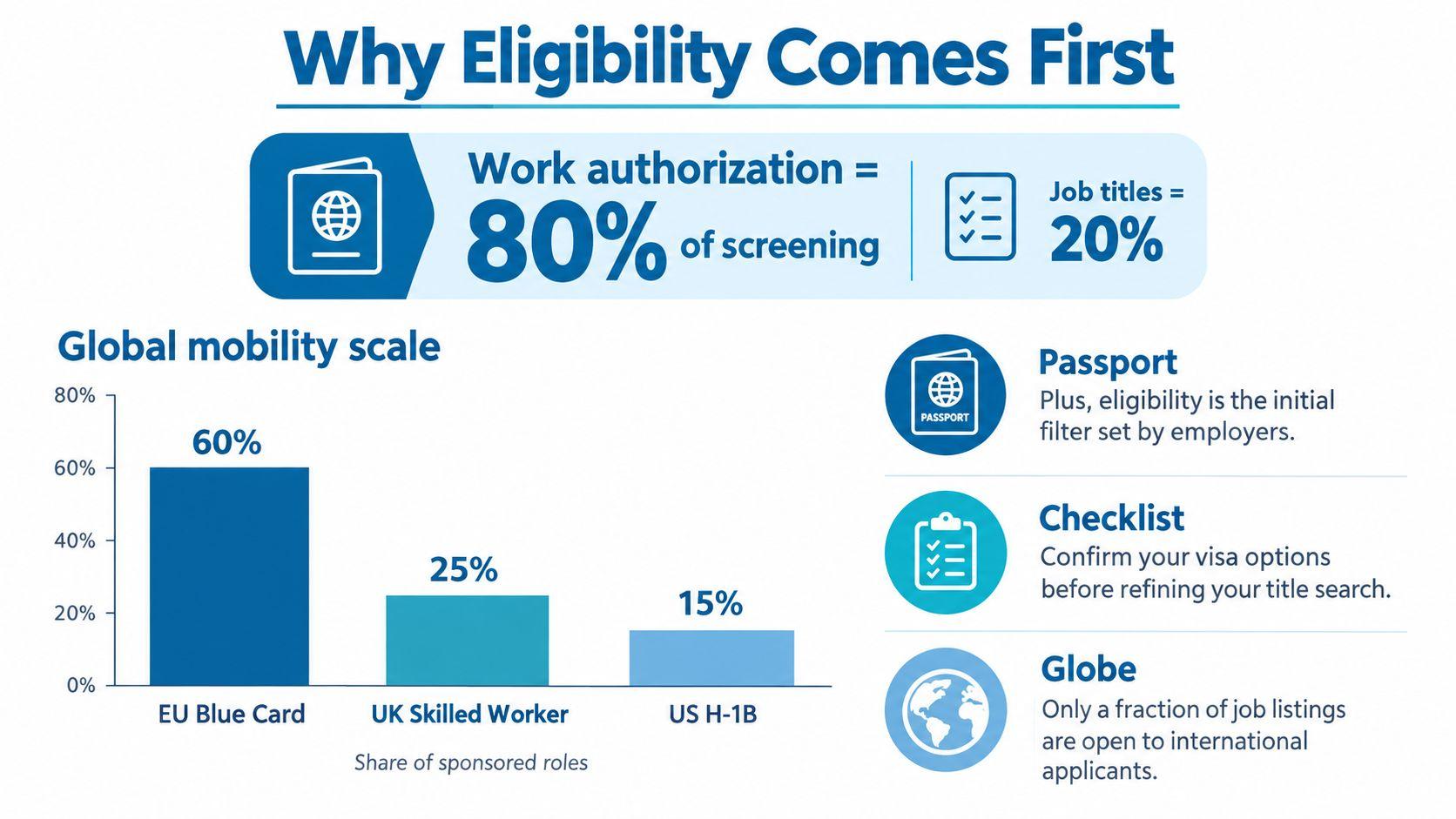 An infographic titled Why Eligibility Comes First explaining that work authorization is 80 percent of job screening.