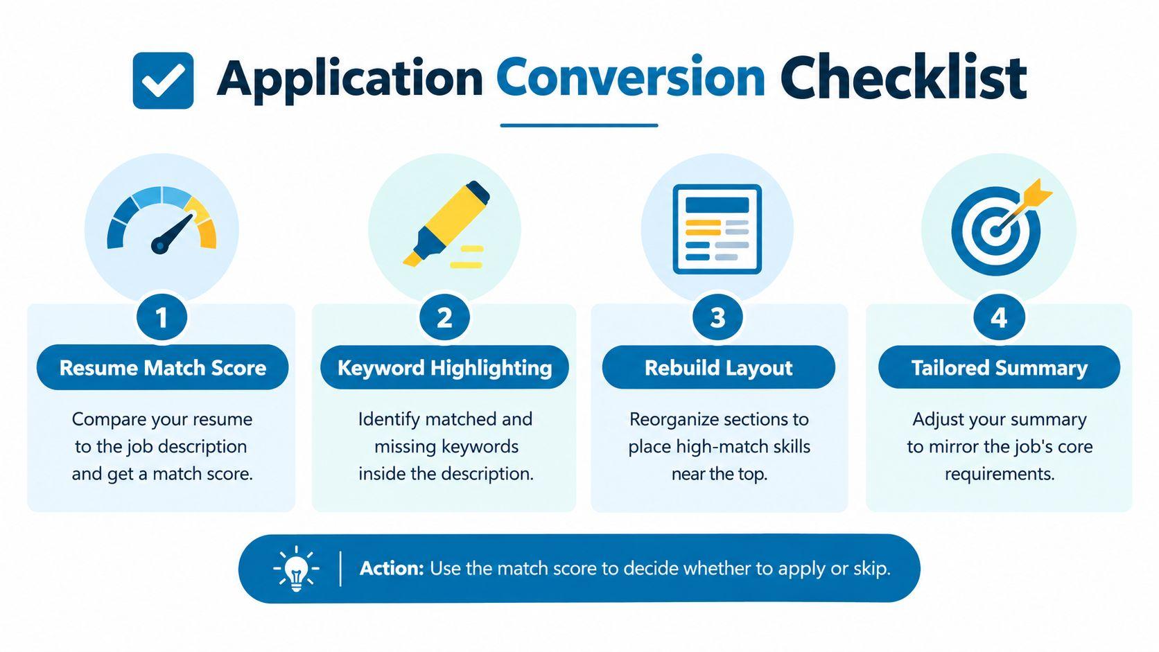 A four-step checklist illustration for optimizing job applications to increase the resume match score and success.