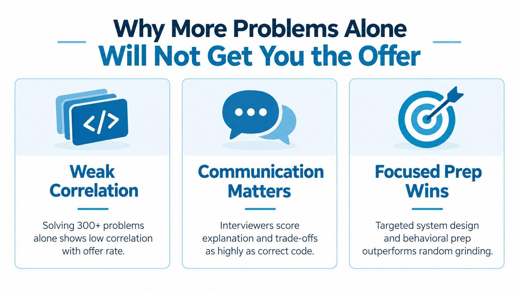 An infographic titled Why More Problems Alone Will Not Get You the Offer, featuring three key career tips.