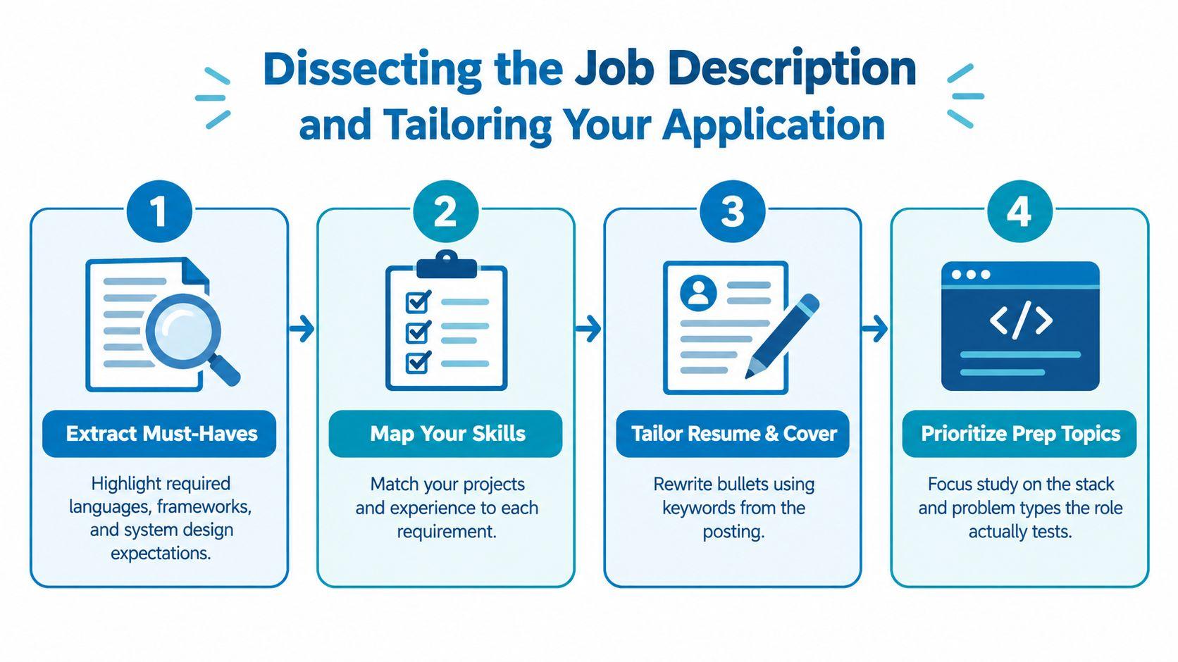 A four-step infographic showing how to dissect job descriptions and tailor your application for technical interviews.