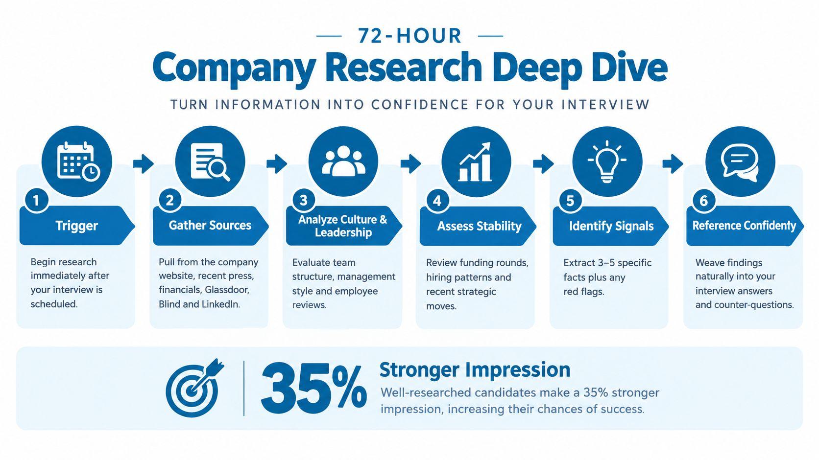 A six-step infographic detailing a 72-hour company research process to help job candidates prepare for interviews effectively.
