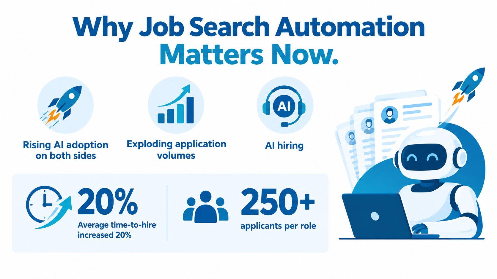 An infographic illustrating why job search automation is essential with statistics on AI adoption and applicant volumes.