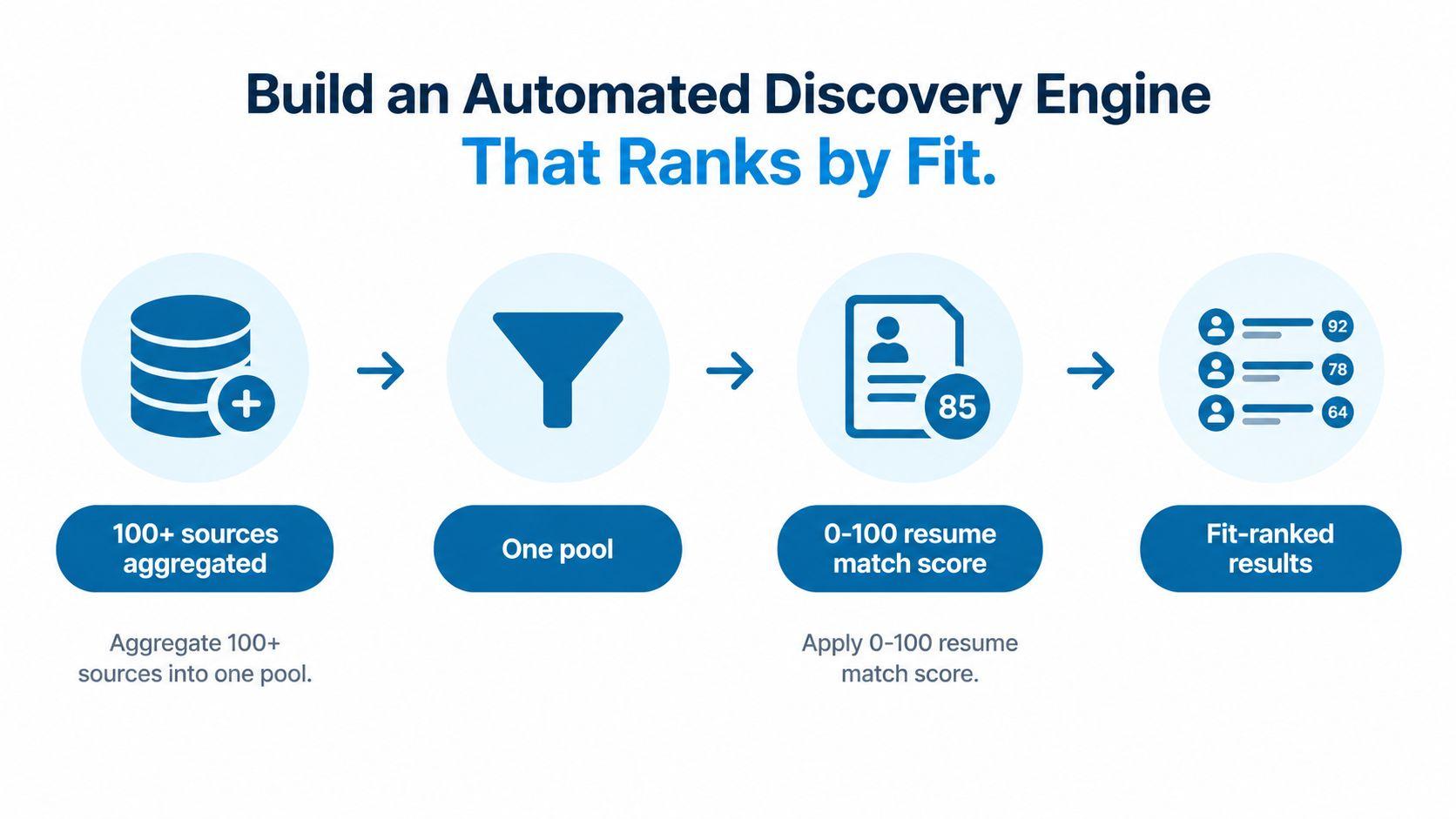 A diagram illustrating an automated job discovery engine that aggregates sources and ranks candidates by fit.