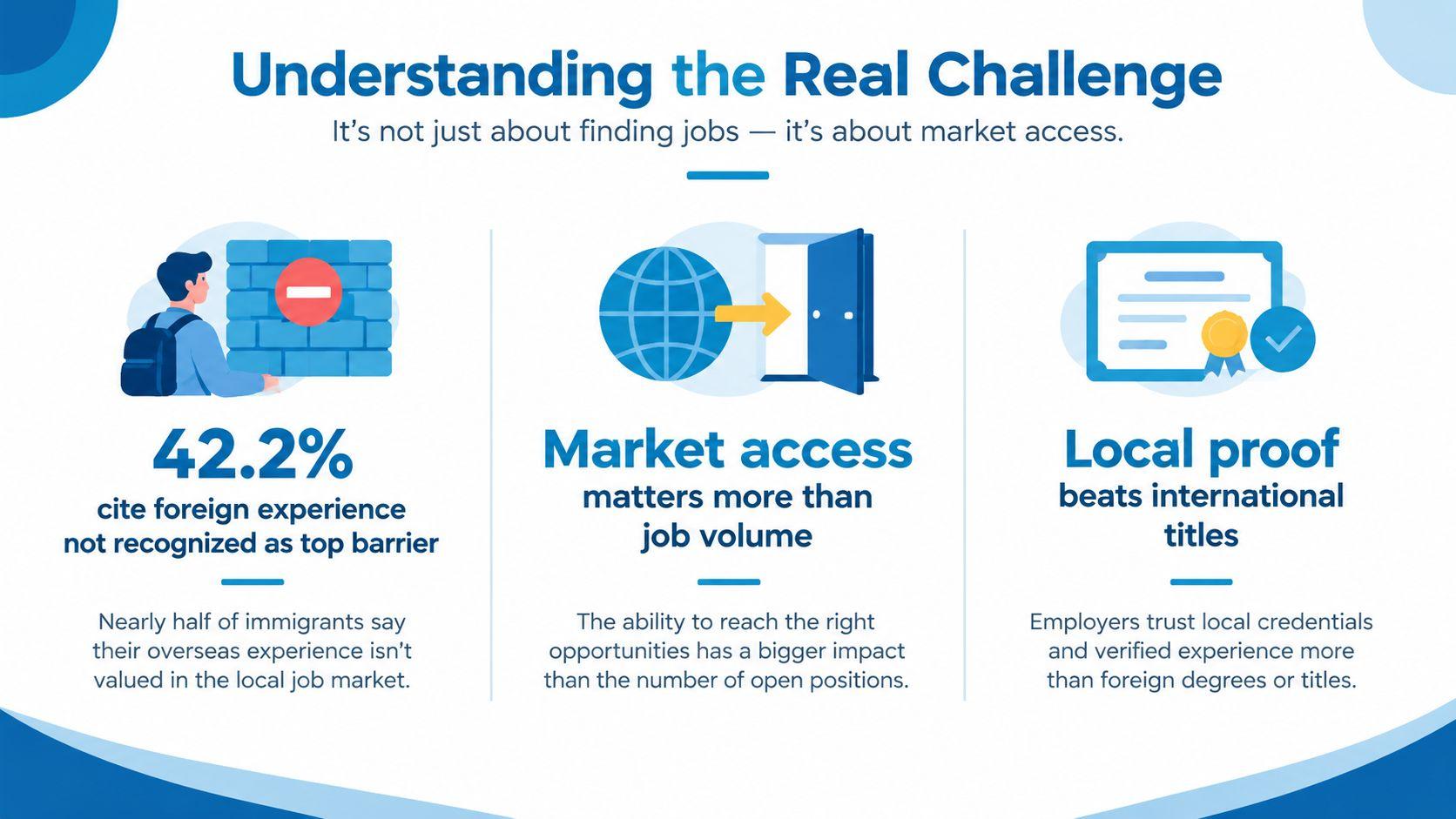 An infographic titled Understanding the Real Challenge, explaining immigrant job market barriers like credential recognition.