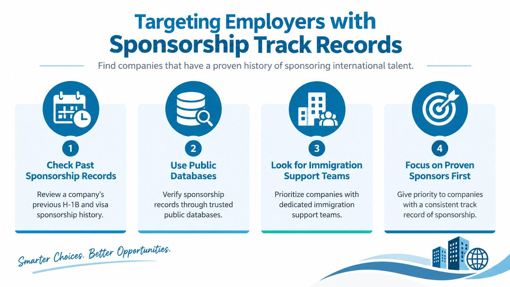 A four-step infographic illustrating how to target employers with a track record of sponsoring international talent.