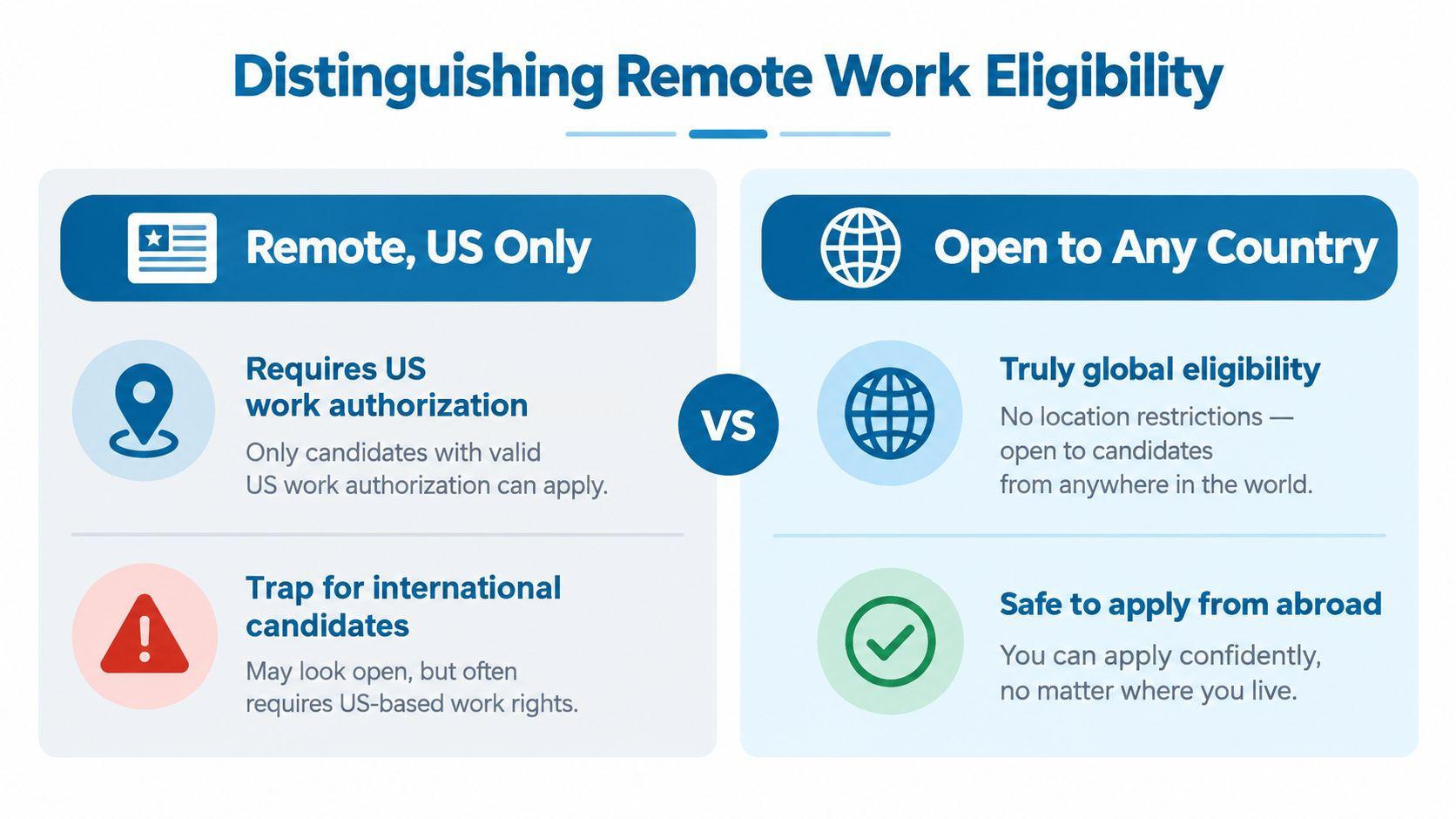 A comparison chart explaining the difference between US-only remote job postings and truly global work-from-anywhere opportunities.
