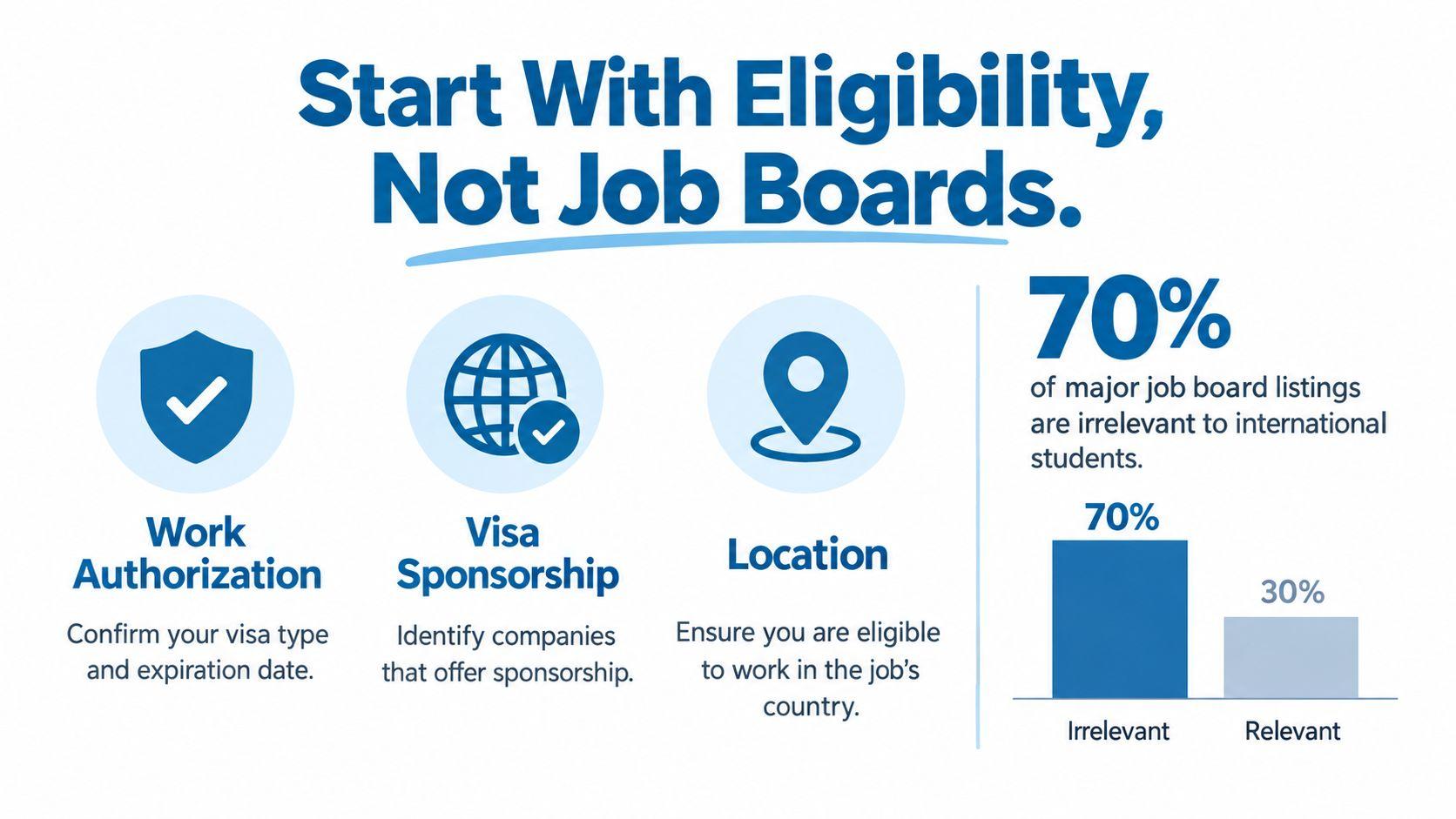 An infographic showing that international students should prioritize work authorization, visa sponsorship, and location over job boards.