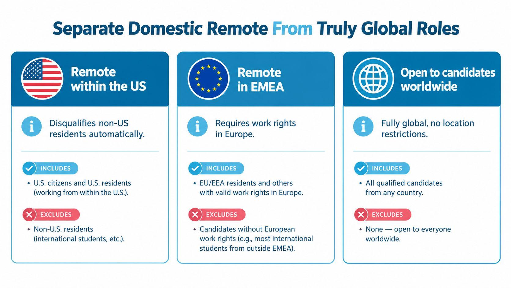 A chart categorizing job roles into US-based, EMEA-based, and globally open positions to clarify candidate eligibility requirements.