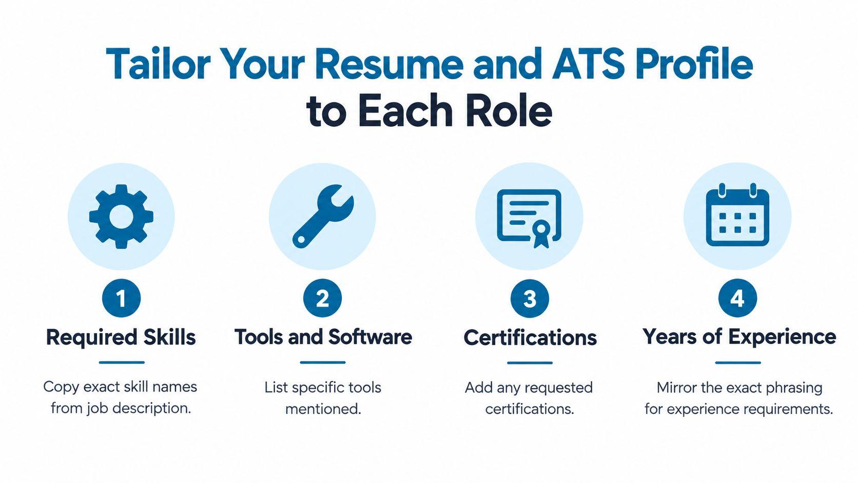 A graphic showing four steps to tailor a resume and ATS profile for specific job applications.
