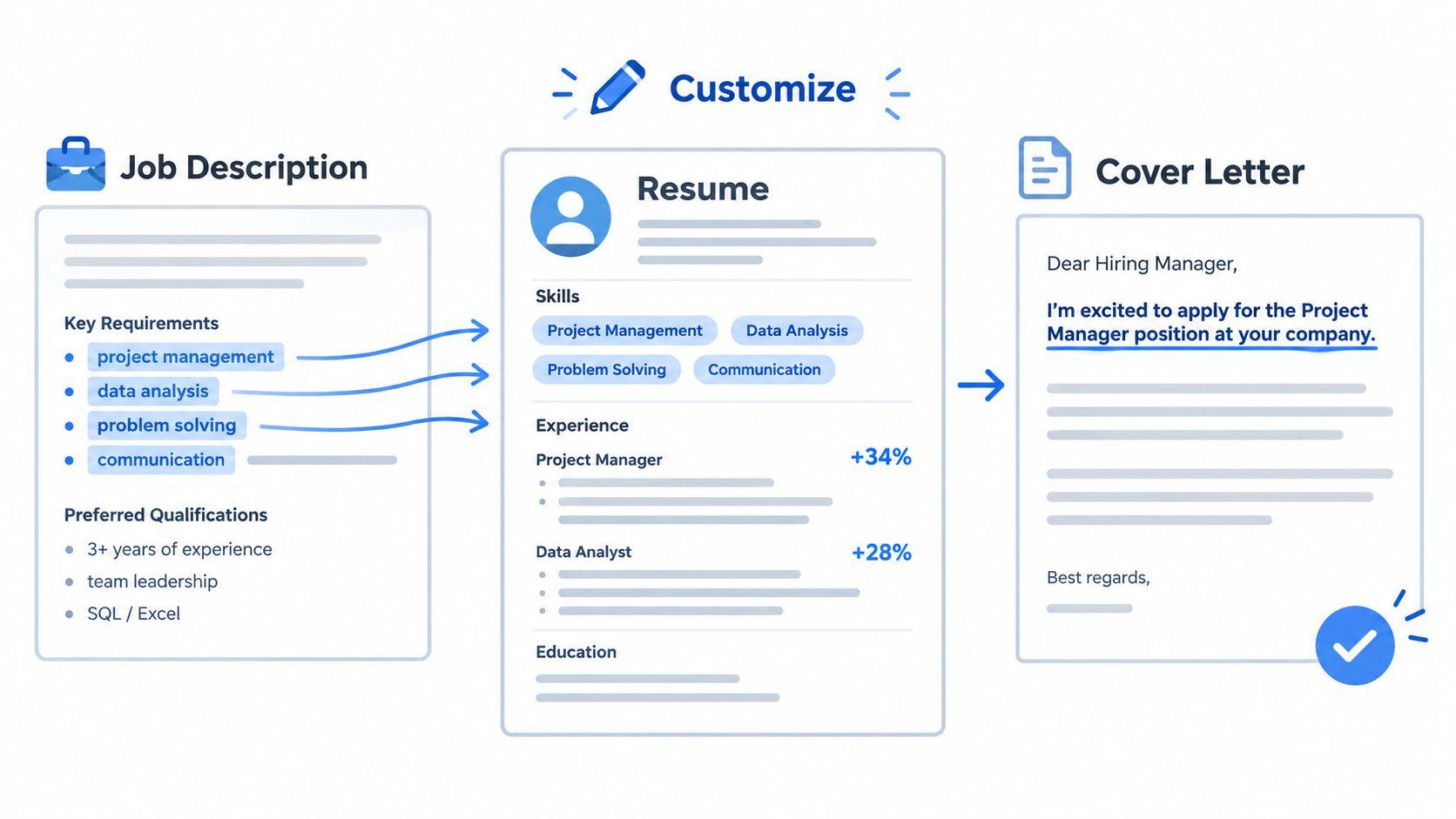 An infographic showing how to customize a resume and cover letter based on a job description.