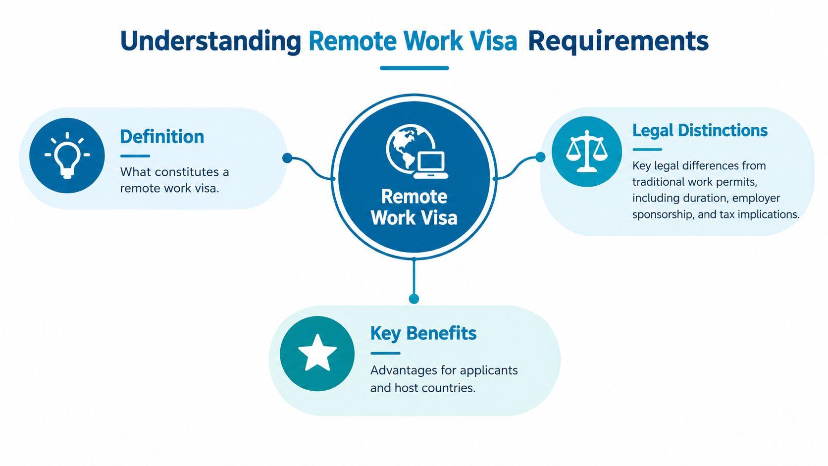 A diagram outlining the definition, legal distinctions, and key benefits of obtaining a remote work visa.