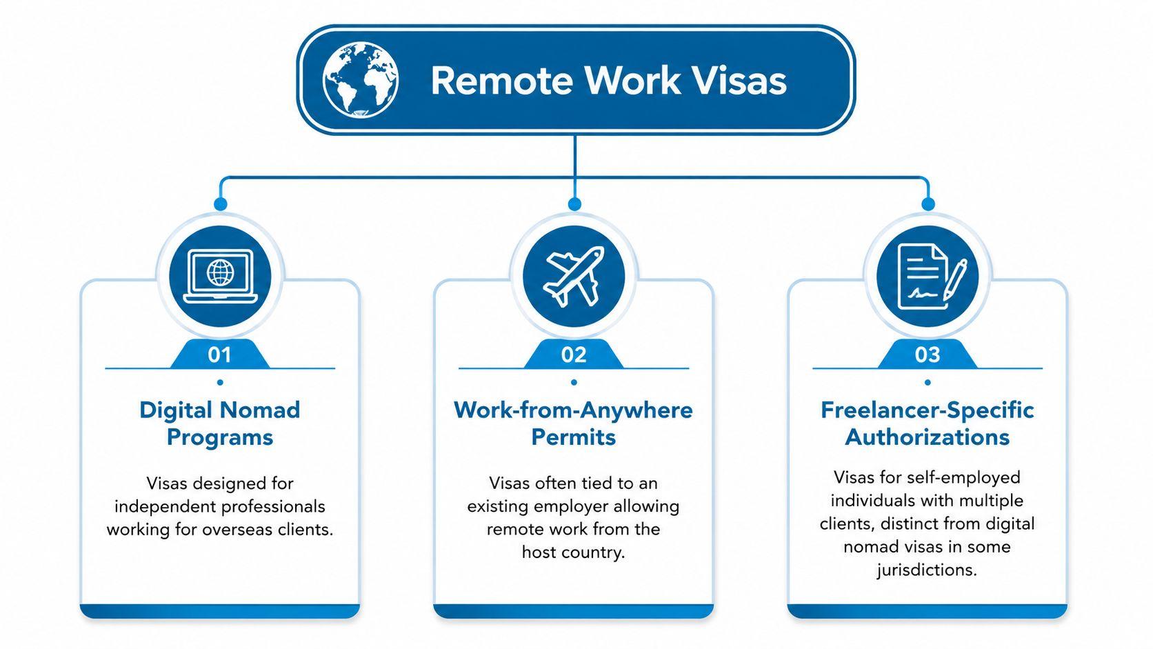 A diagram illustrating three types of remote work visas: Digital Nomad Programs, Work-from-Anywhere Permits, and Freelancer-Specific Authorizations.
