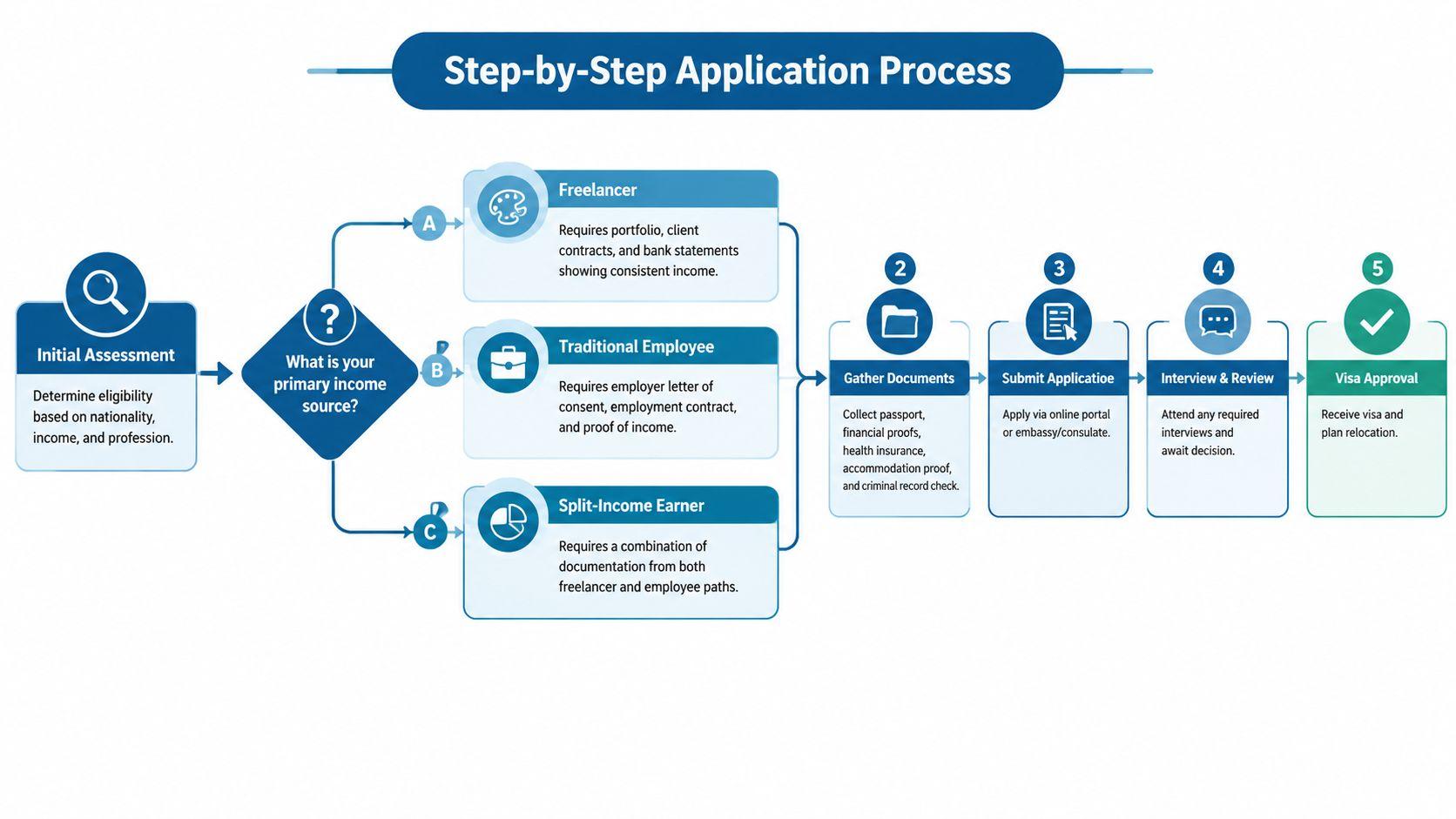 A step-by-step flowchart showing the application process for a remote work visa based on income source.