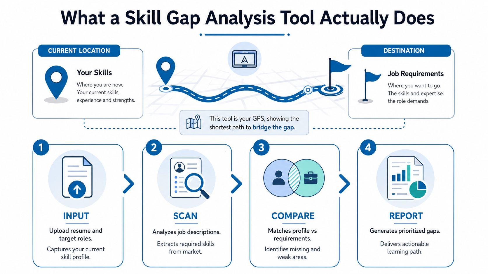 An infographic illustrating how a skill gap analysis tool guides professional development through four structured steps.