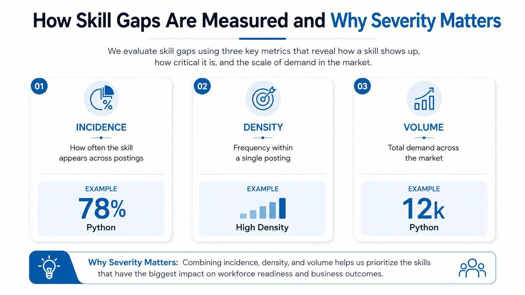 An infographic showing how to measure skill gaps using incidence, density, and volume as key metrics.