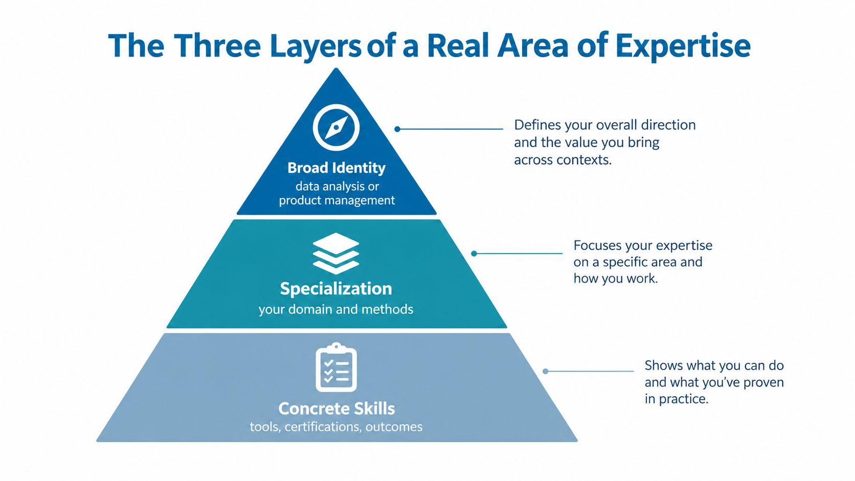 A diagram titled The Three Layers of a Real Area of Expertise illustrating identity, specialization, and skills.