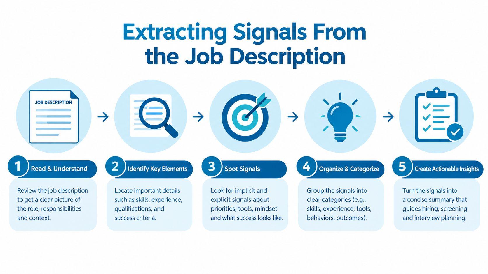 A five-step process diagram illustrating how to extract key signals from a job description for hiring success.
