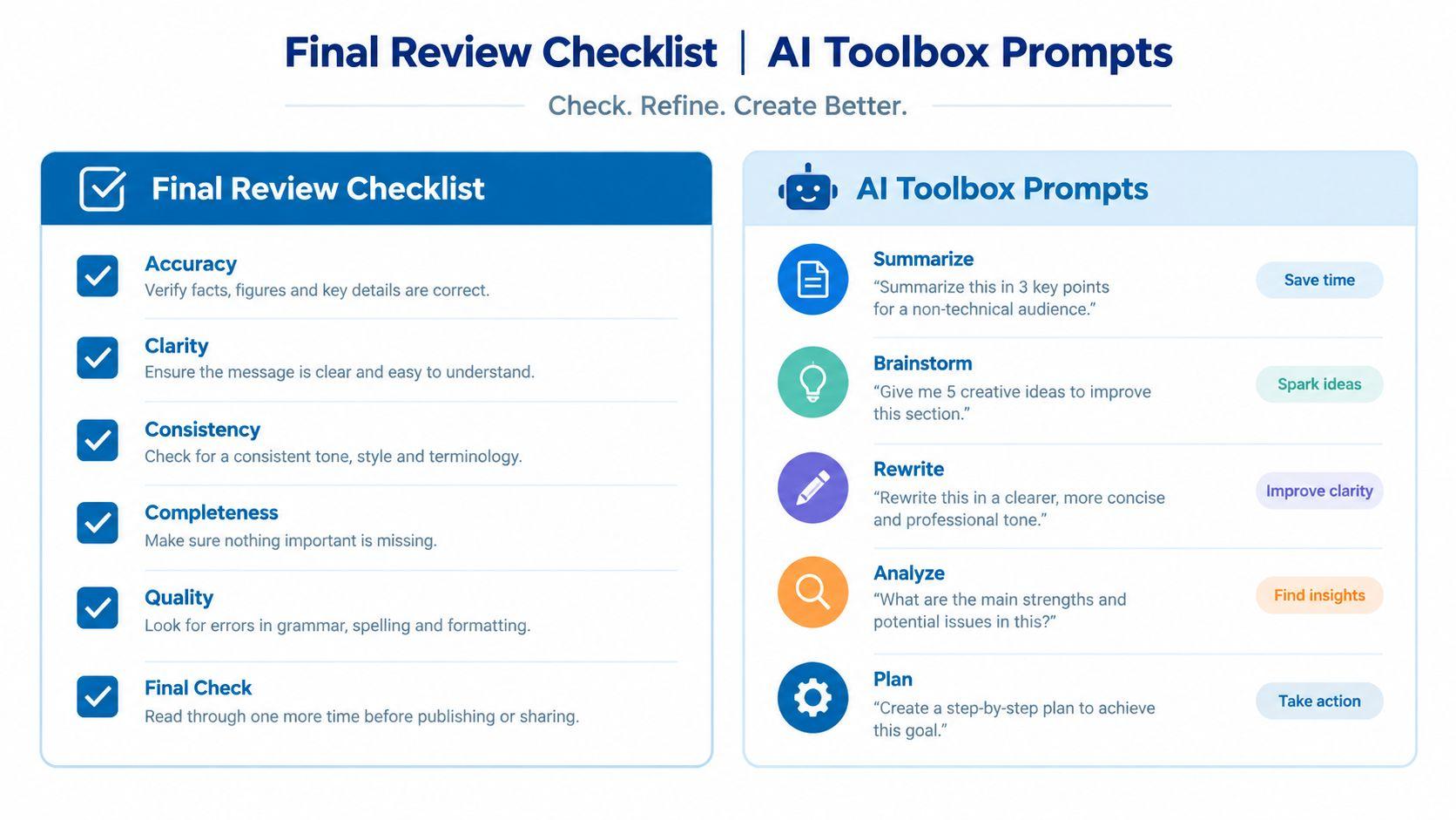 A two-column infographic titled Final Review Checklist and AI Toolbox Prompts for improving written content.