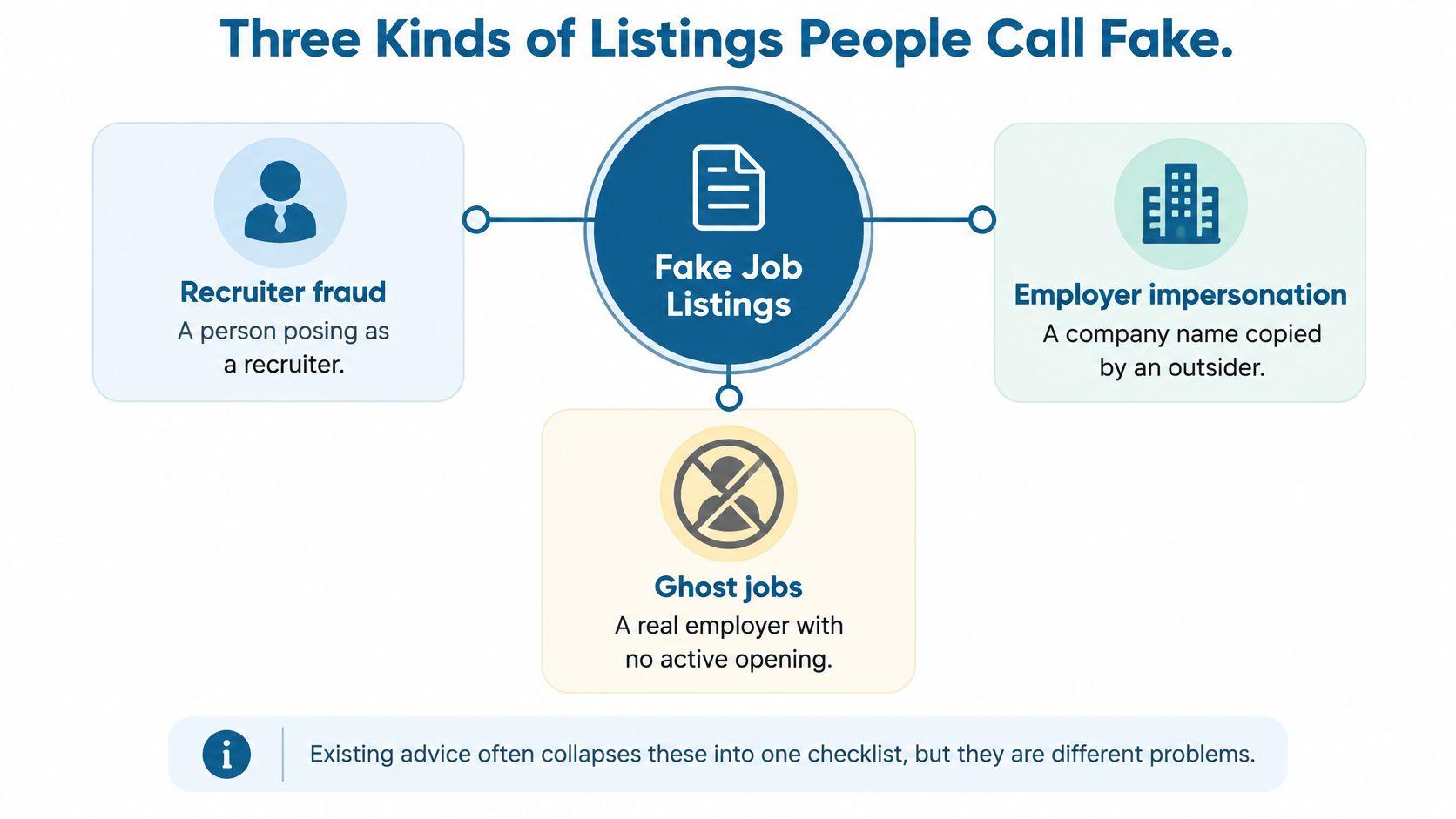A diagram illustrating three types of fake job listings including recruiter fraud, employer impersonation, and ghost jobs.
