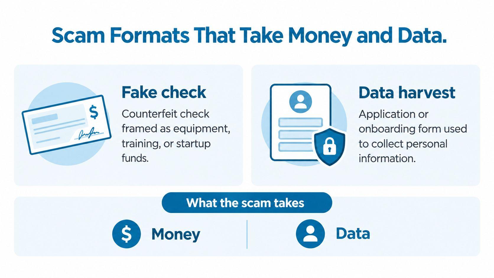 An infographic detailing two common scam formats: counterfeit fake checks and data harvesting through malicious application forms.