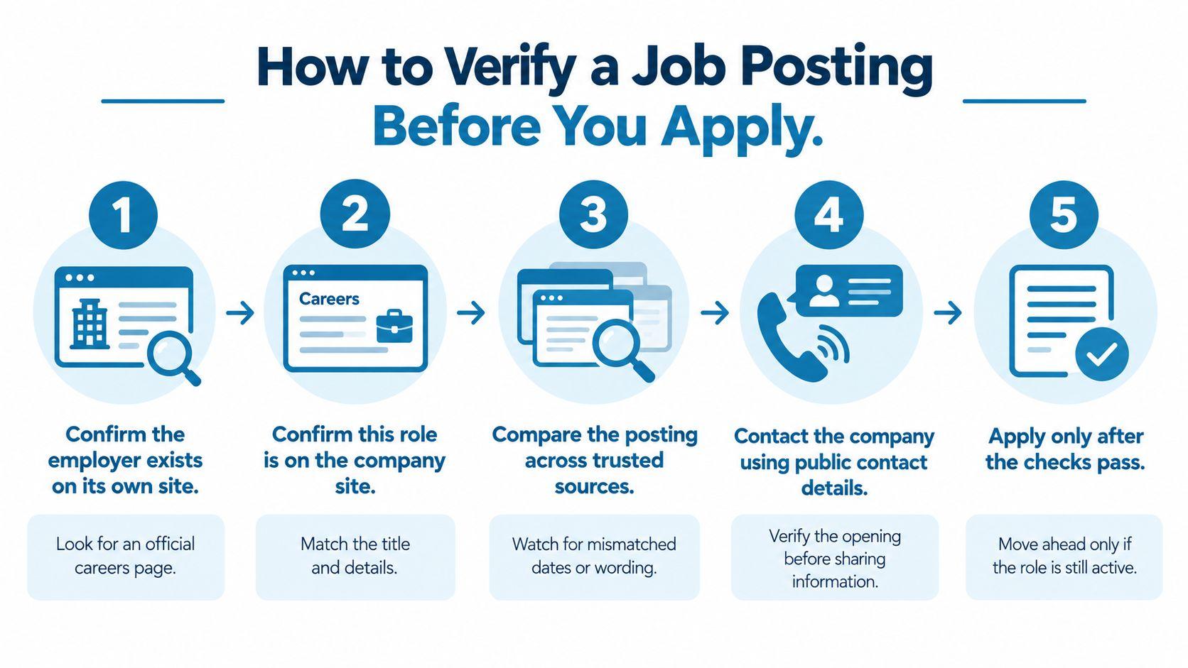 An infographic showing five numbered steps on how to verify a job posting before applying.