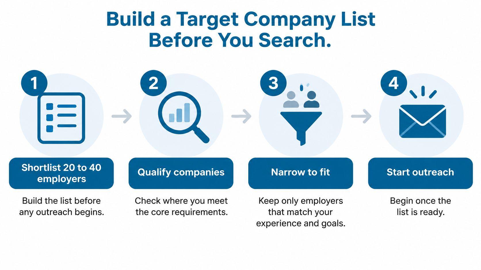 A four-step infographic illustrating a process for building a targeted list of employers before starting job outreach.