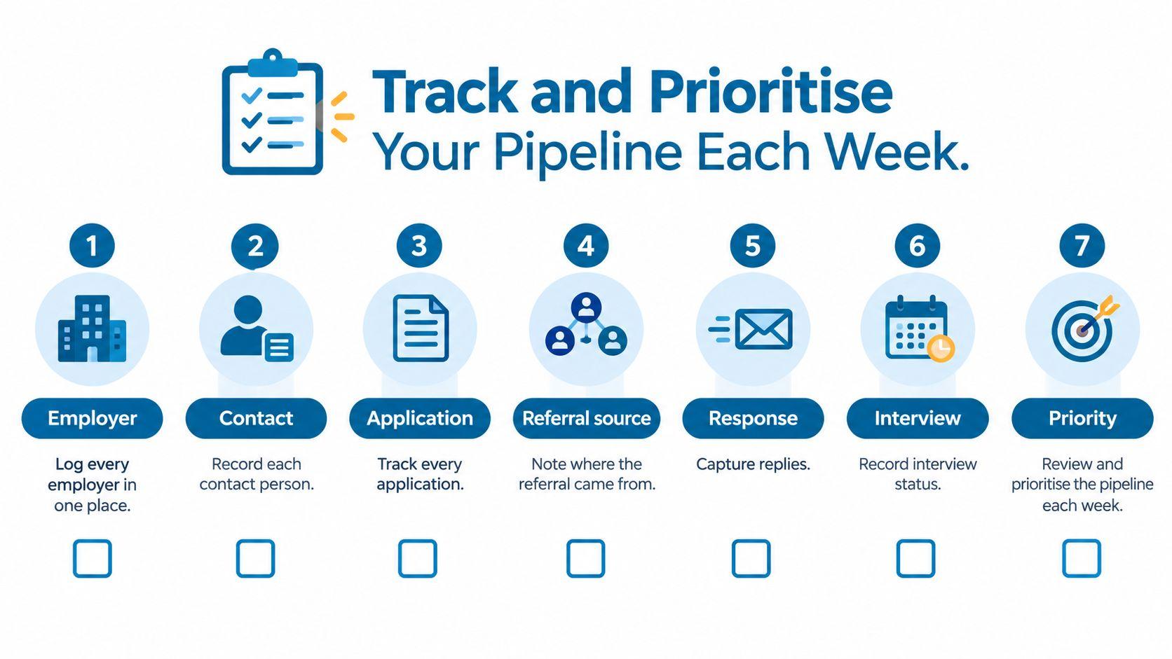 An infographic showing a seven-step process to track and prioritize a job application pipeline every week.